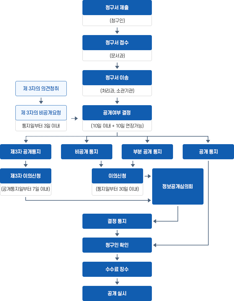 처리절차 이미지